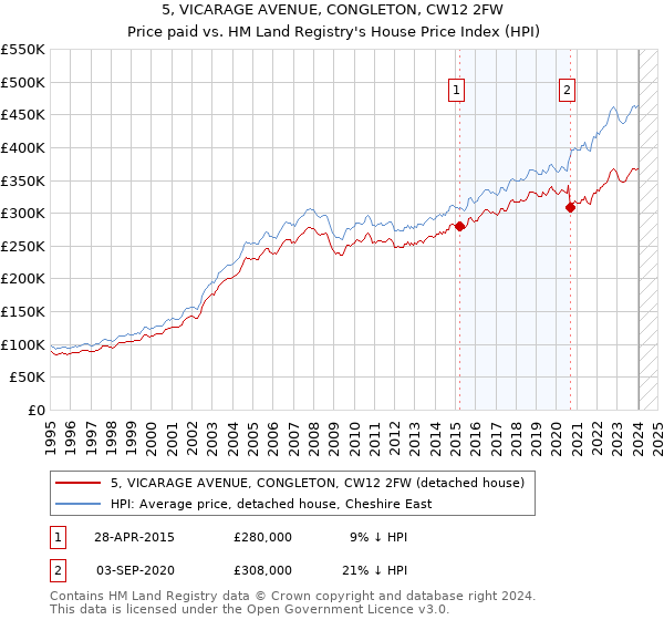 5, VICARAGE AVENUE, CONGLETON, CW12 2FW: Price paid vs HM Land Registry's House Price Index
