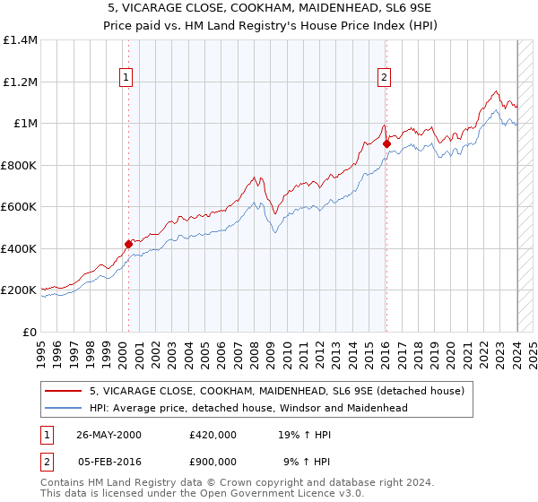 5, VICARAGE CLOSE, COOKHAM, MAIDENHEAD, SL6 9SE: Price paid vs HM Land Registry's House Price Index