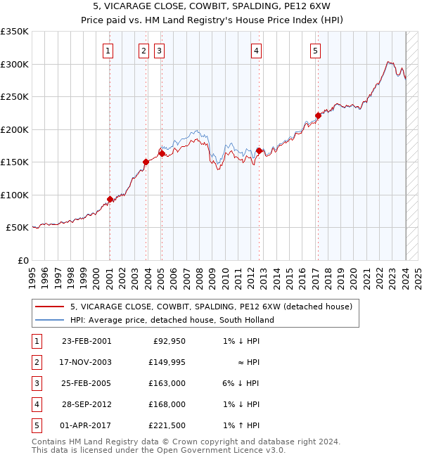 5, VICARAGE CLOSE, COWBIT, SPALDING, PE12 6XW: Price paid vs HM Land Registry's House Price Index