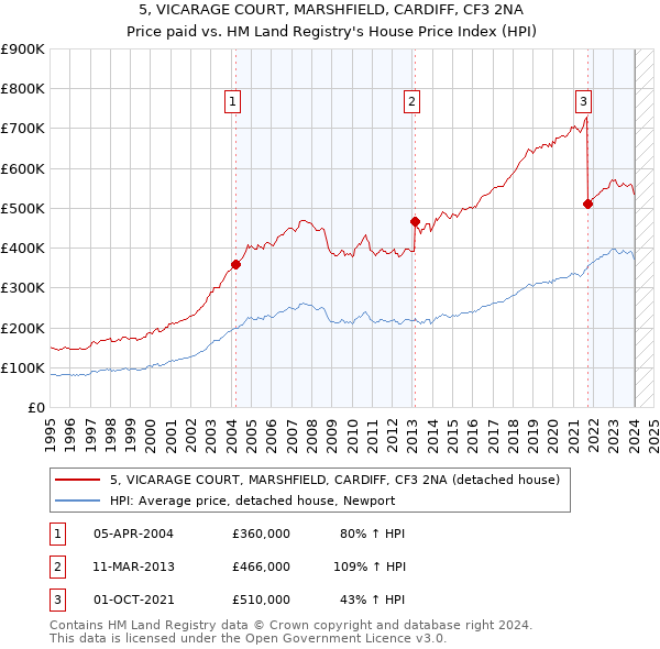 5, VICARAGE COURT, MARSHFIELD, CARDIFF, CF3 2NA: Price paid vs HM Land Registry's House Price Index