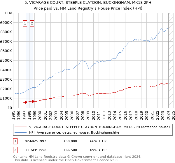 5, VICARAGE COURT, STEEPLE CLAYDON, BUCKINGHAM, MK18 2PH: Price paid vs HM Land Registry's House Price Index