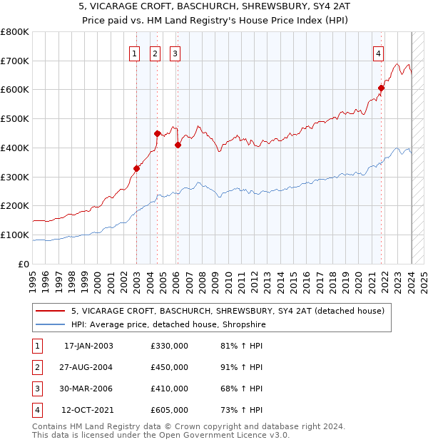 5, VICARAGE CROFT, BASCHURCH, SHREWSBURY, SY4 2AT: Price paid vs HM Land Registry's House Price Index