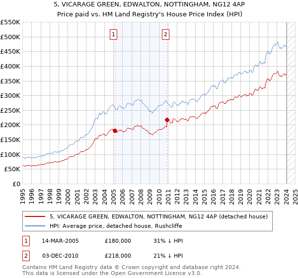 5, VICARAGE GREEN, EDWALTON, NOTTINGHAM, NG12 4AP: Price paid vs HM Land Registry's House Price Index