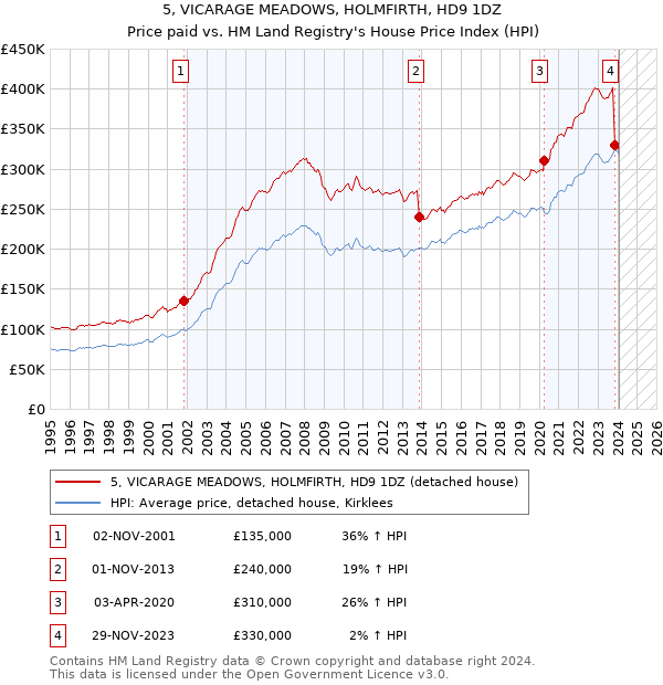 5, VICARAGE MEADOWS, HOLMFIRTH, HD9 1DZ: Price paid vs HM Land Registry's House Price Index