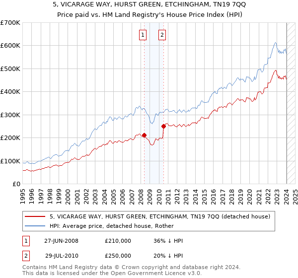5, VICARAGE WAY, HURST GREEN, ETCHINGHAM, TN19 7QQ: Price paid vs HM Land Registry's House Price Index