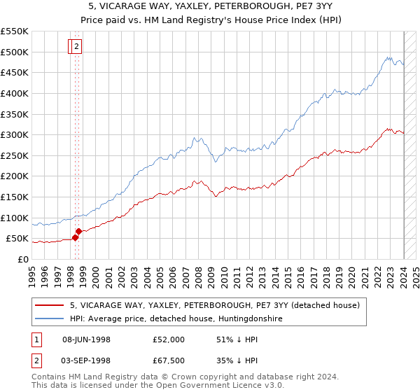 5, VICARAGE WAY, YAXLEY, PETERBOROUGH, PE7 3YY: Price paid vs HM Land Registry's House Price Index