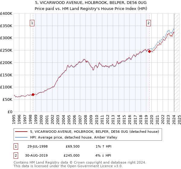 5, VICARWOOD AVENUE, HOLBROOK, BELPER, DE56 0UG: Price paid vs HM Land Registry's House Price Index