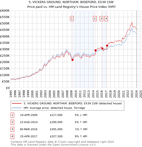 5, VICKERS GROUND, NORTHAM, BIDEFORD, EX39 1SW: Price paid vs HM Land Registry's House Price Index