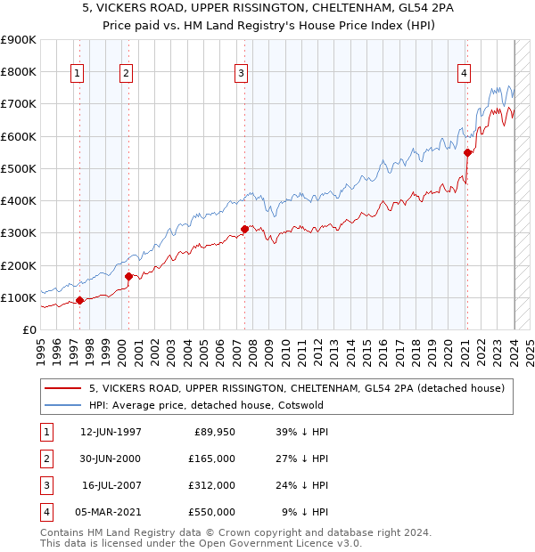 5, VICKERS ROAD, UPPER RISSINGTON, CHELTENHAM, GL54 2PA: Price paid vs HM Land Registry's House Price Index