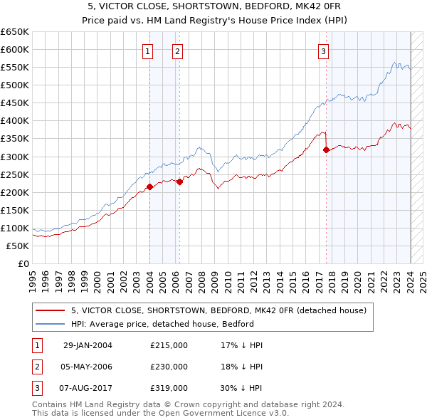 5, VICTOR CLOSE, SHORTSTOWN, BEDFORD, MK42 0FR: Price paid vs HM Land Registry's House Price Index