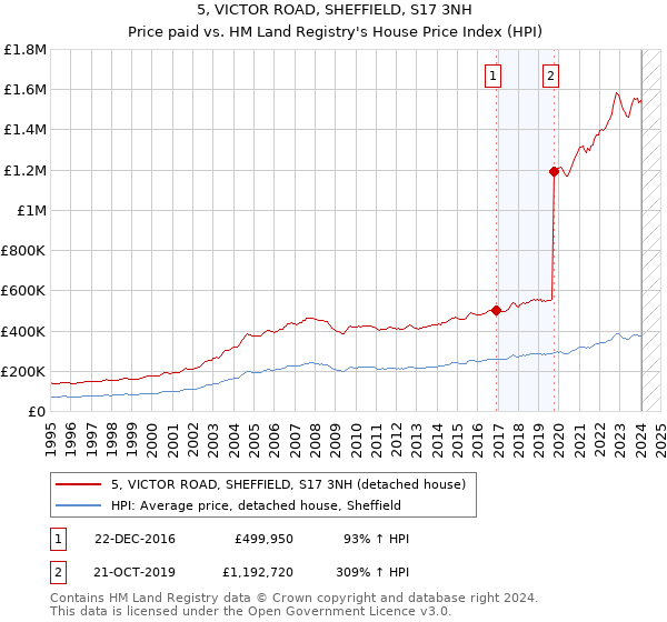 5, VICTOR ROAD, SHEFFIELD, S17 3NH: Price paid vs HM Land Registry's House Price Index