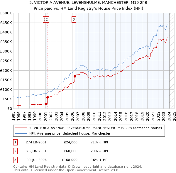 5, VICTORIA AVENUE, LEVENSHULME, MANCHESTER, M19 2PB: Price paid vs HM Land Registry's House Price Index