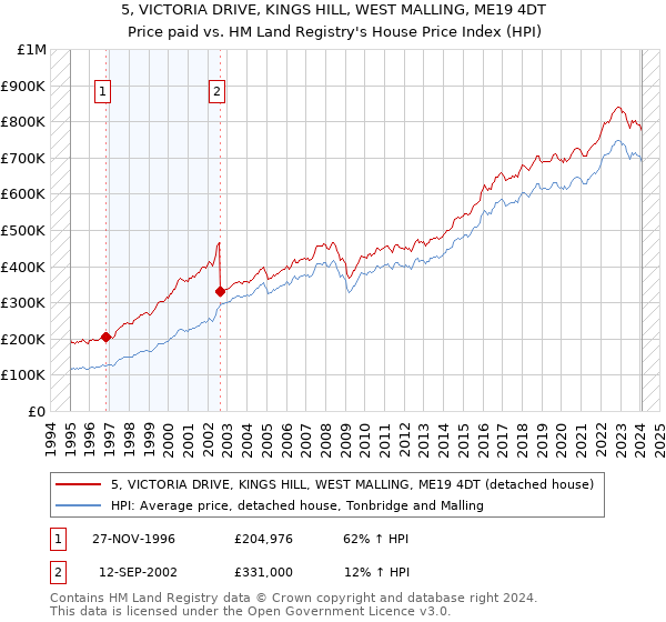 5, VICTORIA DRIVE, KINGS HILL, WEST MALLING, ME19 4DT: Price paid vs HM Land Registry's House Price Index