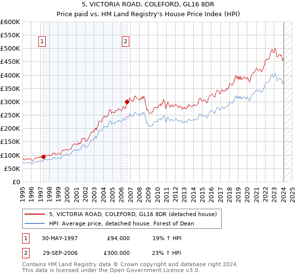 5, VICTORIA ROAD, COLEFORD, GL16 8DR: Price paid vs HM Land Registry's House Price Index