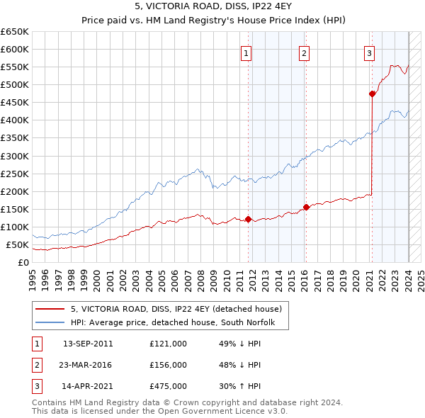 5, VICTORIA ROAD, DISS, IP22 4EY: Price paid vs HM Land Registry's House Price Index