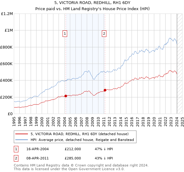 5, VICTORIA ROAD, REDHILL, RH1 6DY: Price paid vs HM Land Registry's House Price Index