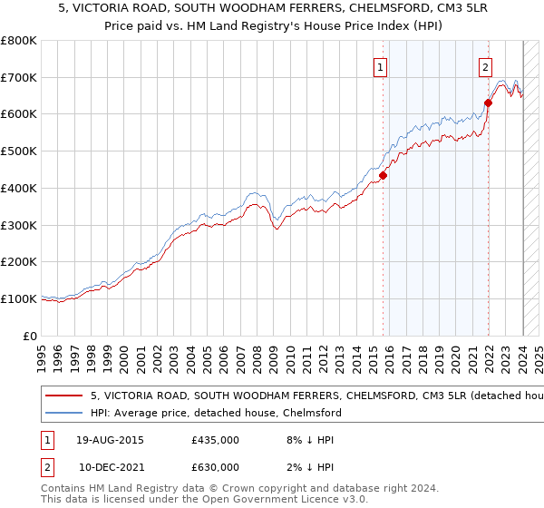 5, VICTORIA ROAD, SOUTH WOODHAM FERRERS, CHELMSFORD, CM3 5LR: Price paid vs HM Land Registry's House Price Index