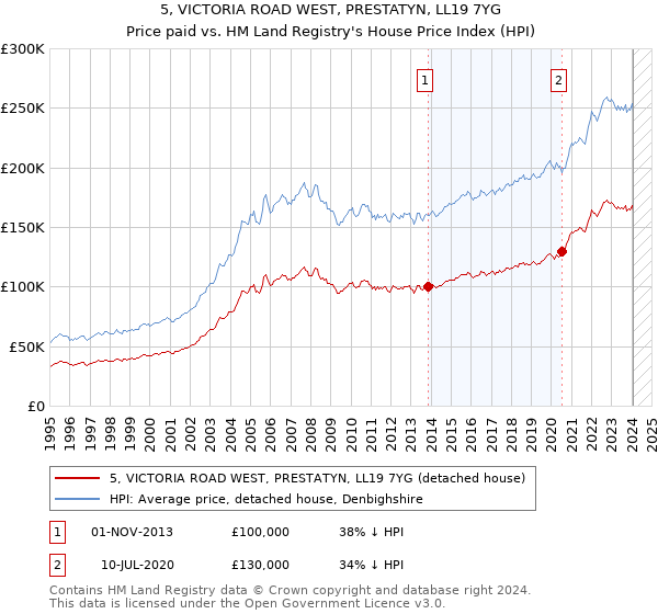 5, VICTORIA ROAD WEST, PRESTATYN, LL19 7YG: Price paid vs HM Land Registry's House Price Index