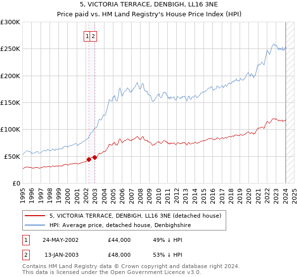 5, VICTORIA TERRACE, DENBIGH, LL16 3NE: Price paid vs HM Land Registry's House Price Index