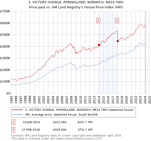 5, VICTORY AVENUE, PORINGLAND, NORWICH, NR14 7WH: Price paid vs HM Land Registry's House Price Index