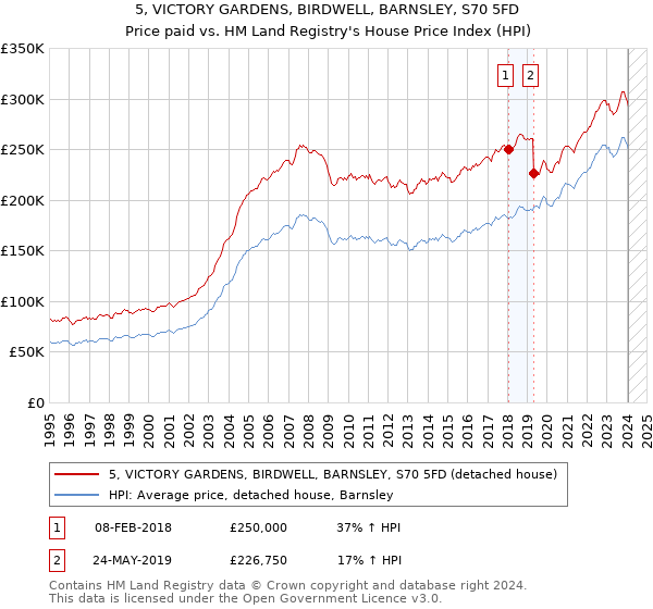 5, VICTORY GARDENS, BIRDWELL, BARNSLEY, S70 5FD: Price paid vs HM Land Registry's House Price Index