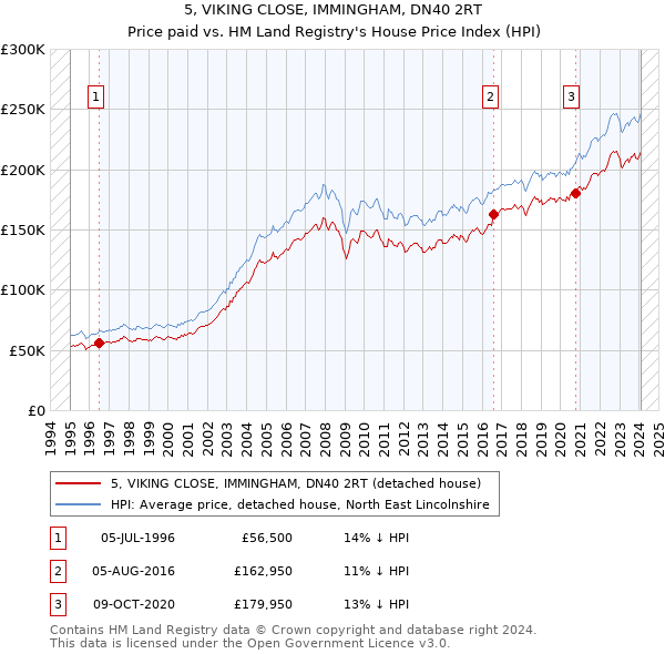 5, VIKING CLOSE, IMMINGHAM, DN40 2RT: Price paid vs HM Land Registry's House Price Index