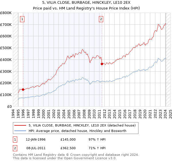 5, VILIA CLOSE, BURBAGE, HINCKLEY, LE10 2EX: Price paid vs HM Land Registry's House Price Index