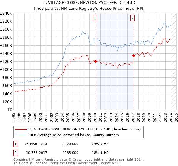 5, VILLAGE CLOSE, NEWTON AYCLIFFE, DL5 4UD: Price paid vs HM Land Registry's House Price Index