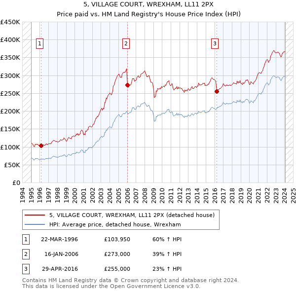 5, VILLAGE COURT, WREXHAM, LL11 2PX: Price paid vs HM Land Registry's House Price Index