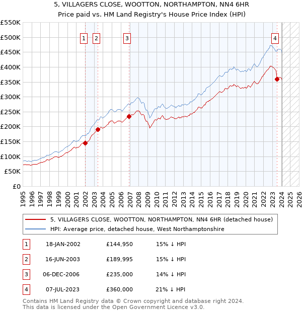 5, VILLAGERS CLOSE, WOOTTON, NORTHAMPTON, NN4 6HR: Price paid vs HM Land Registry's House Price Index