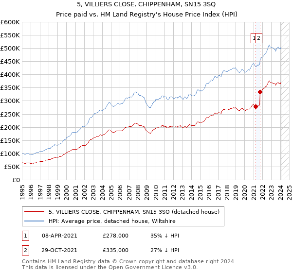 5, VILLIERS CLOSE, CHIPPENHAM, SN15 3SQ: Price paid vs HM Land Registry's House Price Index