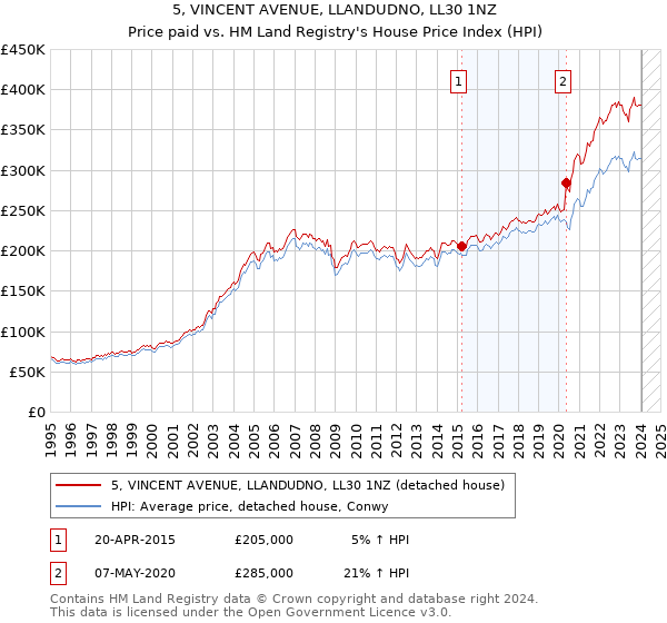 5, VINCENT AVENUE, LLANDUDNO, LL30 1NZ: Price paid vs HM Land Registry's House Price Index