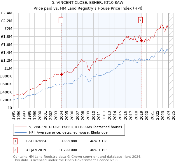 5, VINCENT CLOSE, ESHER, KT10 8AW: Price paid vs HM Land Registry's House Price Index