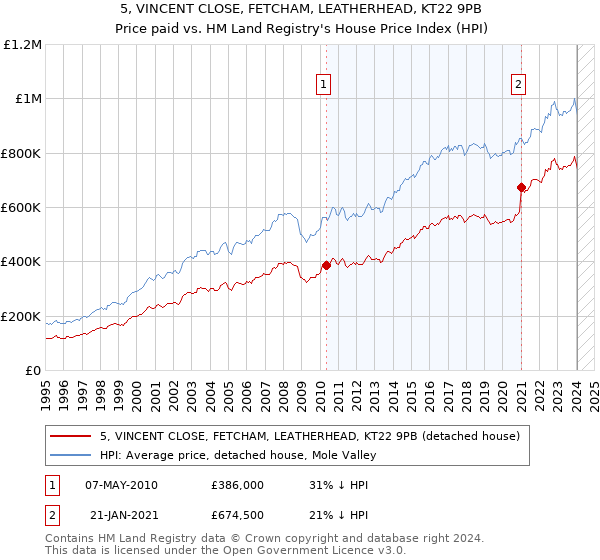 5, VINCENT CLOSE, FETCHAM, LEATHERHEAD, KT22 9PB: Price paid vs HM Land Registry's House Price Index