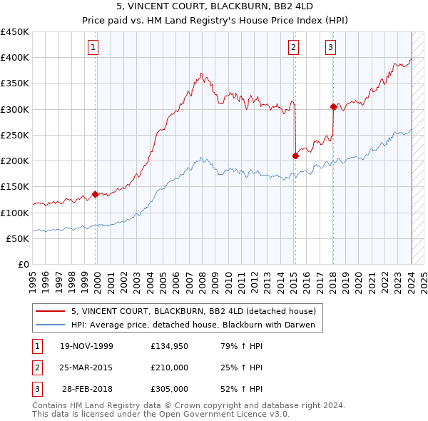 5, VINCENT COURT, BLACKBURN, BB2 4LD: Price paid vs HM Land Registry's House Price Index