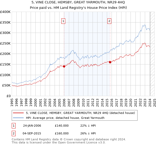5, VINE CLOSE, HEMSBY, GREAT YARMOUTH, NR29 4HQ: Price paid vs HM Land Registry's House Price Index
