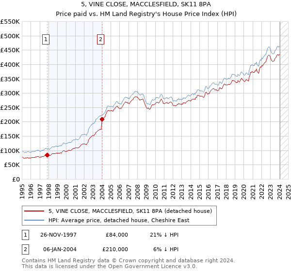 5, VINE CLOSE, MACCLESFIELD, SK11 8PA: Price paid vs HM Land Registry's House Price Index