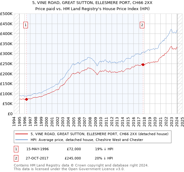 5, VINE ROAD, GREAT SUTTON, ELLESMERE PORT, CH66 2XX: Price paid vs HM Land Registry's House Price Index