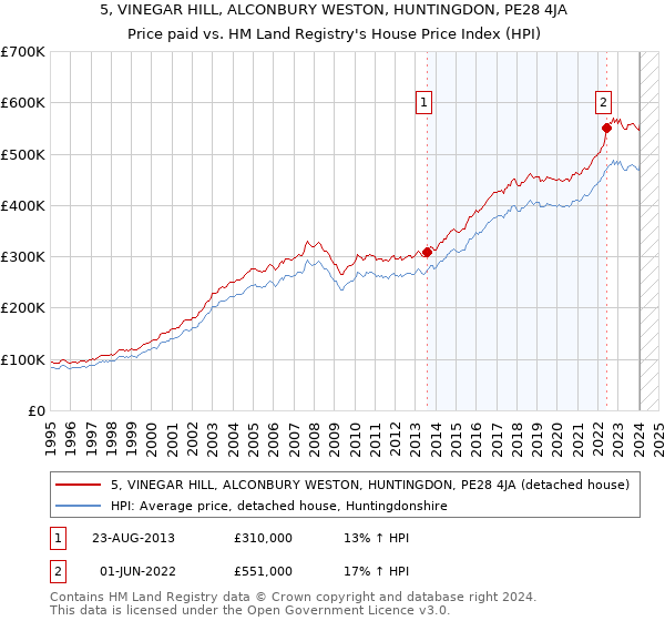 5, VINEGAR HILL, ALCONBURY WESTON, HUNTINGDON, PE28 4JA: Price paid vs HM Land Registry's House Price Index