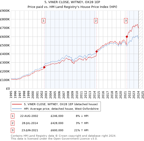 5, VINER CLOSE, WITNEY, OX28 1EP: Price paid vs HM Land Registry's House Price Index