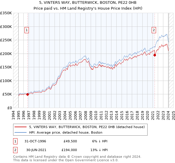 5, VINTERS WAY, BUTTERWICK, BOSTON, PE22 0HB: Price paid vs HM Land Registry's House Price Index