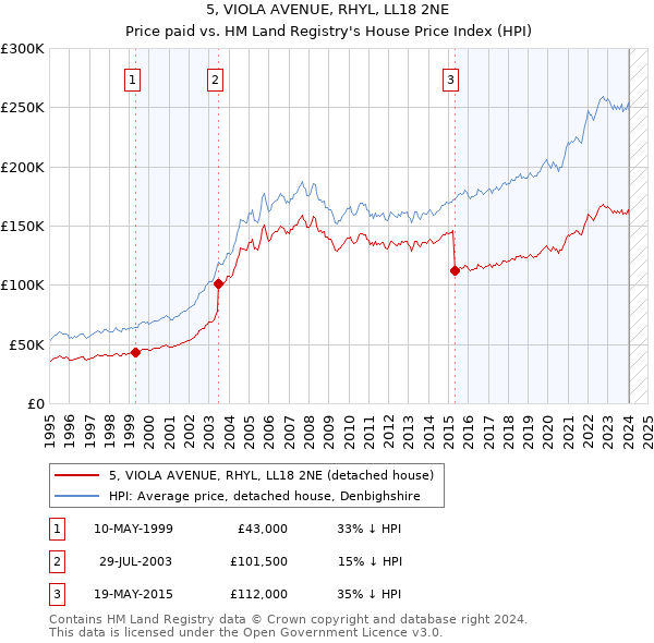 5, VIOLA AVENUE, RHYL, LL18 2NE: Price paid vs HM Land Registry's House Price Index