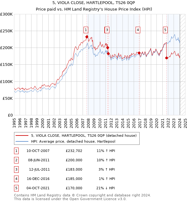 5, VIOLA CLOSE, HARTLEPOOL, TS26 0QP: Price paid vs HM Land Registry's House Price Index