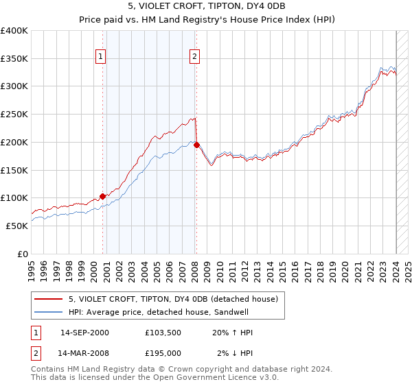 5, VIOLET CROFT, TIPTON, DY4 0DB: Price paid vs HM Land Registry's House Price Index