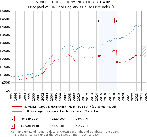 5, VIOLET GROVE, HUNMANBY, FILEY, YO14 0PF: Price paid vs HM Land Registry's House Price Index