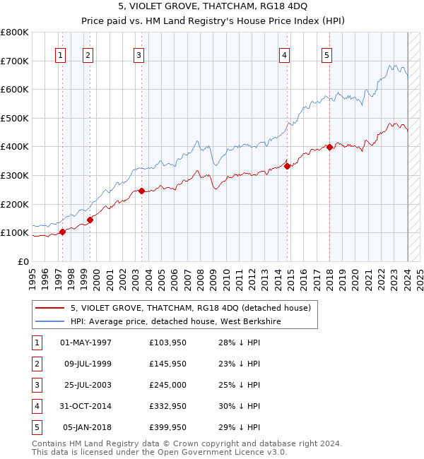 5, VIOLET GROVE, THATCHAM, RG18 4DQ: Price paid vs HM Land Registry's House Price Index