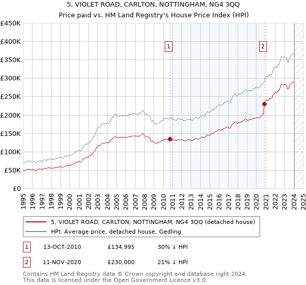 5, VIOLET ROAD, CARLTON, NOTTINGHAM, NG4 3QQ: Price paid vs HM Land Registry's House Price Index