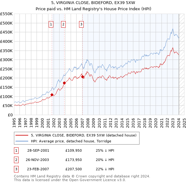 5, VIRGINIA CLOSE, BIDEFORD, EX39 5XW: Price paid vs HM Land Registry's House Price Index