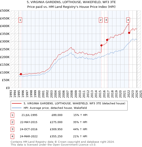5, VIRGINIA GARDENS, LOFTHOUSE, WAKEFIELD, WF3 3TE: Price paid vs HM Land Registry's House Price Index