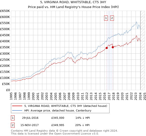 5, VIRGINIA ROAD, WHITSTABLE, CT5 3HY: Price paid vs HM Land Registry's House Price Index